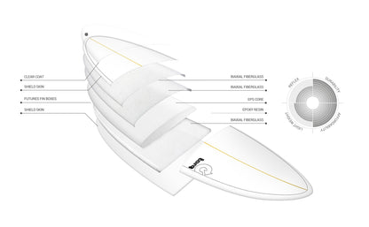 Diagram of a surfboard with labeled layers on a white background