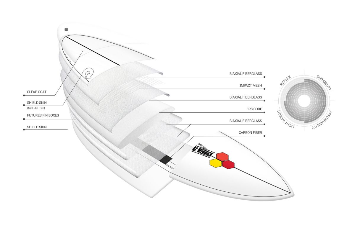 Diagram of the the construction of a surfboard 