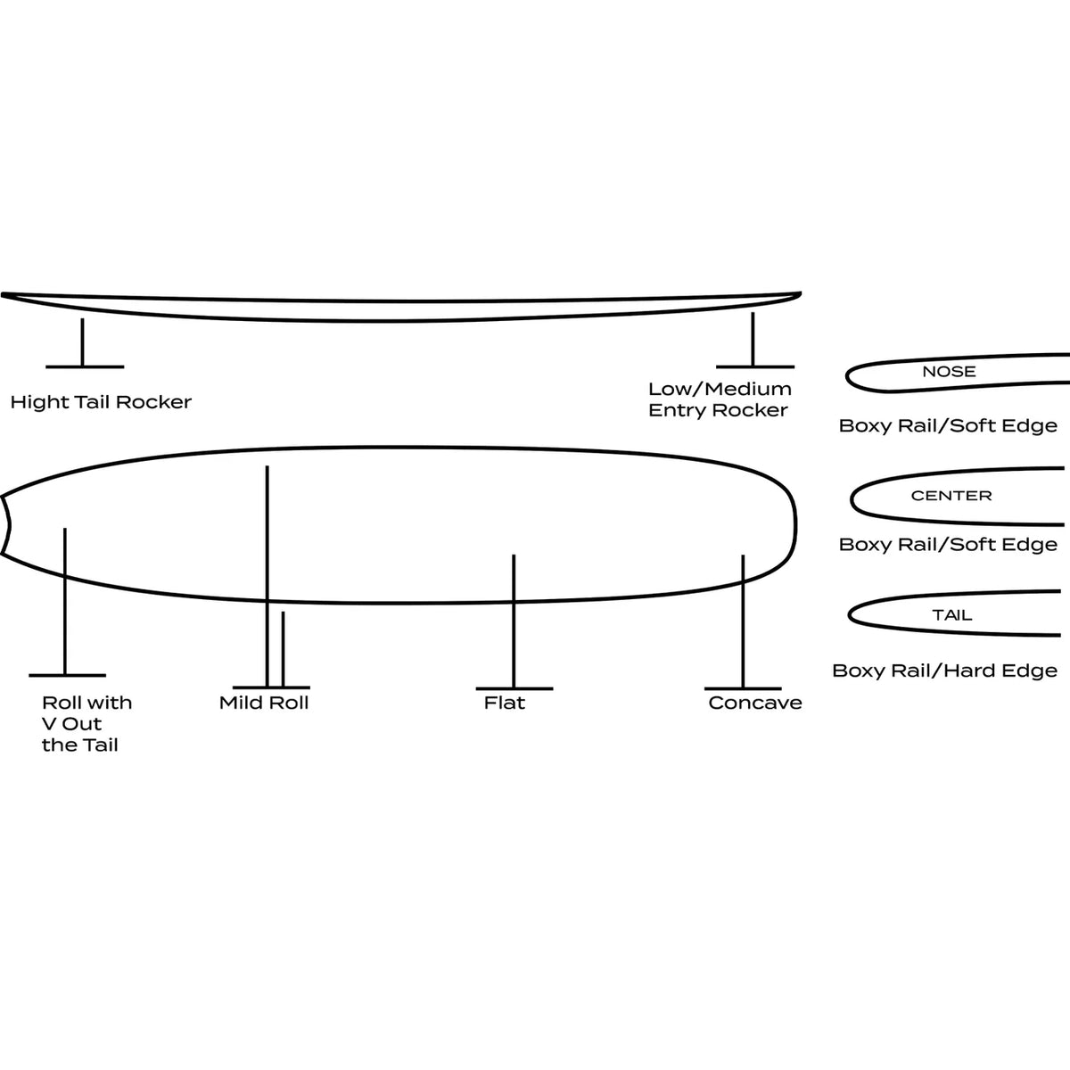 A black and white technical diagram illustrating surfboard rocker and edge profiles, labeling parts such as Hight Tail Rocker, Low/Medium Entry Rocker, Nose, Center, Tail, Boxy Rail/Soft Edge, Boxy Rail/Hard Edge, Mild Roll, Flat, Concave, and Roll with V Out the Tail.